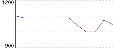 Rating History