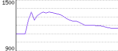 Rating History