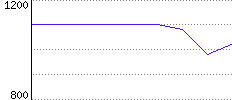 Rating History