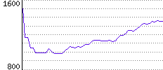 Rating History