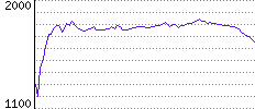 Rating History