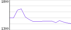 Rating History