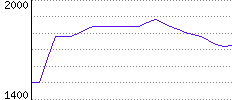 Rating History