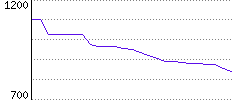 Rating History