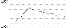 Rating History