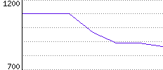 Rating History