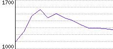 Rating History