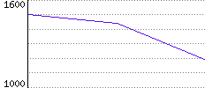 Rating History