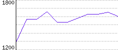 Rating History