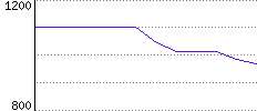 Rating History