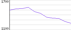 Rating History