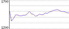 Rating History