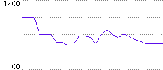 Rating History