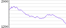 Rating History