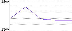 Rating History