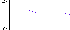 Rating History