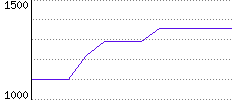 Rating History