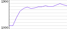 Rating History