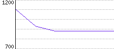 Rating History