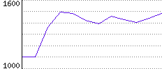 Rating History