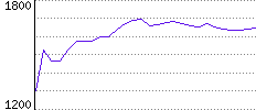 Rating History