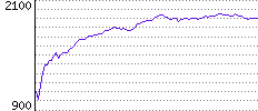 Rating History