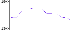 Rating History