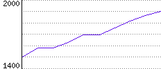 Rating History