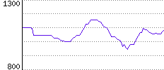 Rating History