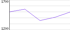 Rating History