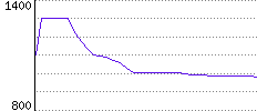 Rating History