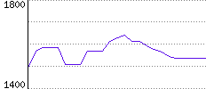 Rating History