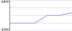 Rating History