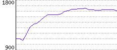 Rating History