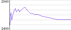 Rating History