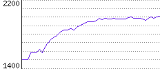 Rating History