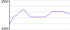 Rating History