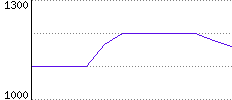 Rating History