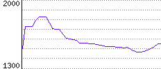 Rating History