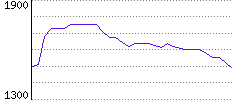 Rating History