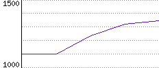 Rating History