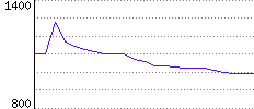 Rating History