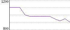 Rating History