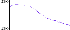 Rating History