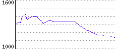 Rating History