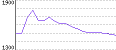 Rating History