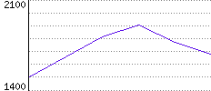 Rating History