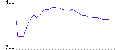 Rating History