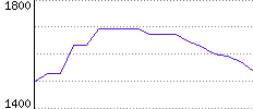 Rating History