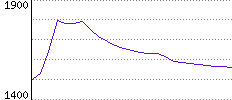 Rating History